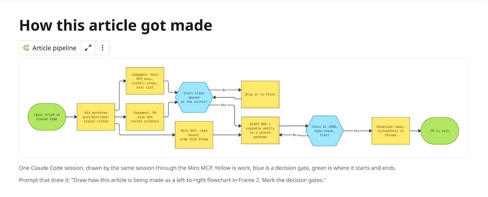 A left-to-right flowchart on a Miro board titled "How this article got made": a /goal brief leads to a git worktree, which fans out to two research subagents and a Miro MCP step. A decision gate asks whether every claim was opened at the source, looping to "Drop or re-fetch" on No. Then drafting, a gate for tests at 100%, a humanizer pass and screenshots, and a final step that ships it.