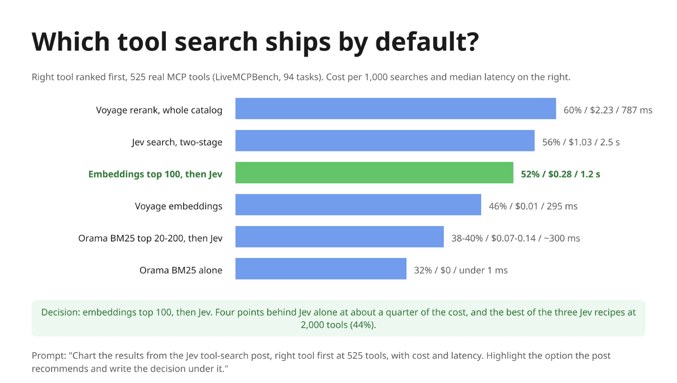 A horizontal bar chart on Miro titled "Which tool search ships by default?", showing right-tool-first accuracy at 525 MCP tools: Voyage rerank 60%, Jev search 56%, embeddings top 100 then Jev 52% highlighted in green, Voyage embeddings 46%, Orama BM25 then Jev 38-40%, Orama BM25 alone 32%, each with cost per 1,000 searches and median latency. A green box states the decision: embeddings then Jev, four points behind Jev alone at about a quarter of the cost.