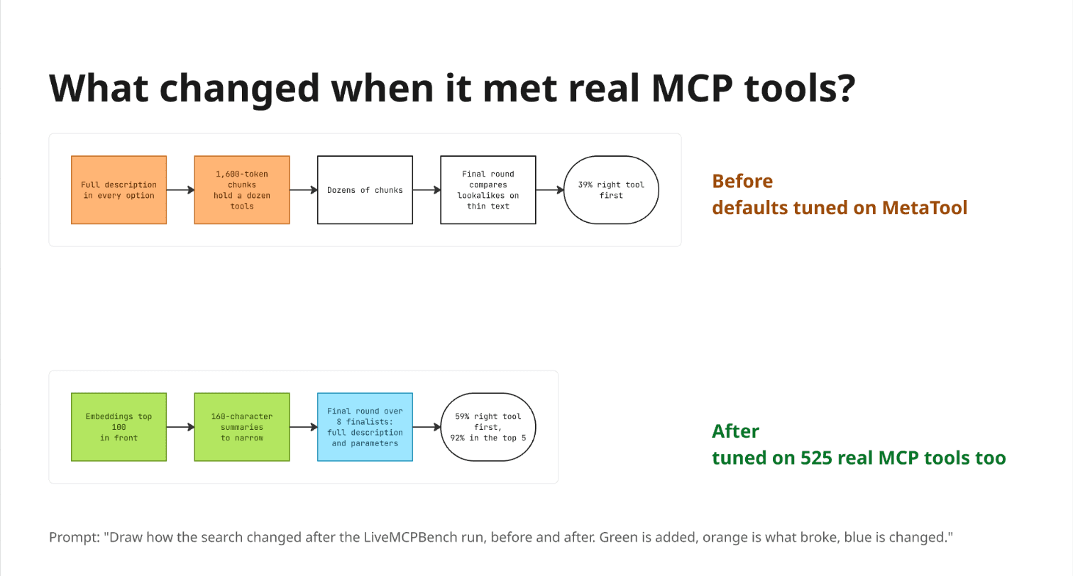 A Miro change map titled "What changed when it met real MCP tools?". Before, with defaults tuned on MetaTool: full description in every option, 1,600-token chunks holding a dozen tools, dozens of chunks, a final round comparing lookalikes on thin text, and 39% right tool first. After, tuned on 525 real MCP tools too: embeddings top 100 in front, 160-character summaries to narrow, a final round over 8 finalists with full description and parameters, and 59% right tool first with 92% in the top 5.