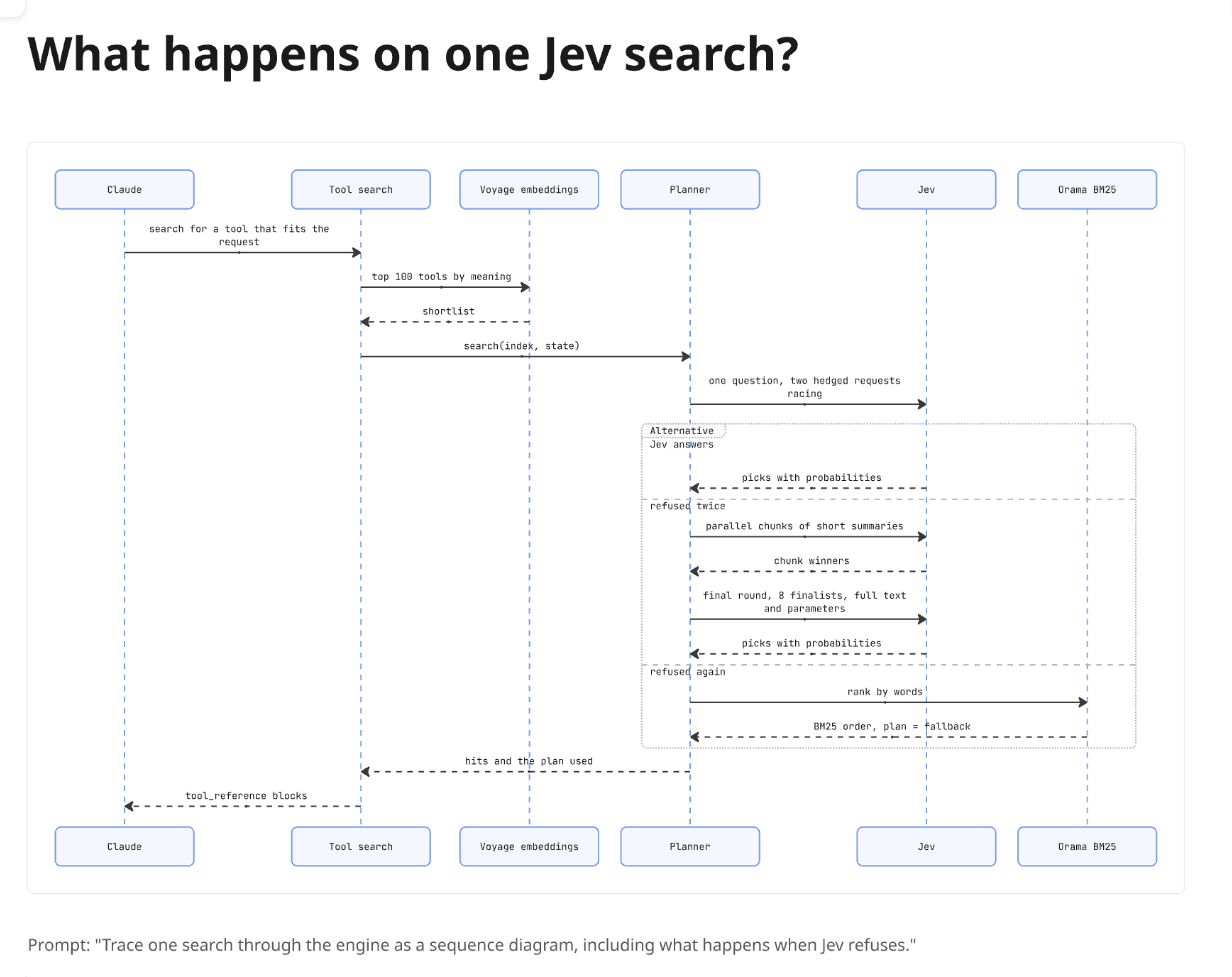 A UML sequence diagram titled "What happens on one Jev search?". Claude asks the tool search for a tool, which gets a top 100 shortlist from Voyage embeddings and calls the planner. The planner asks Jev one question with two hedged requests racing. If Jev answers, it returns picks with probabilities. If it is refused twice, the planner sends parallel chunks of short summaries, then a final round over 8 finalists with full text and parameters. If it is refused again, Orama BM25 ranks by words and the plan is marked as fallback. The hits go back to Claude as tool_reference blocks.