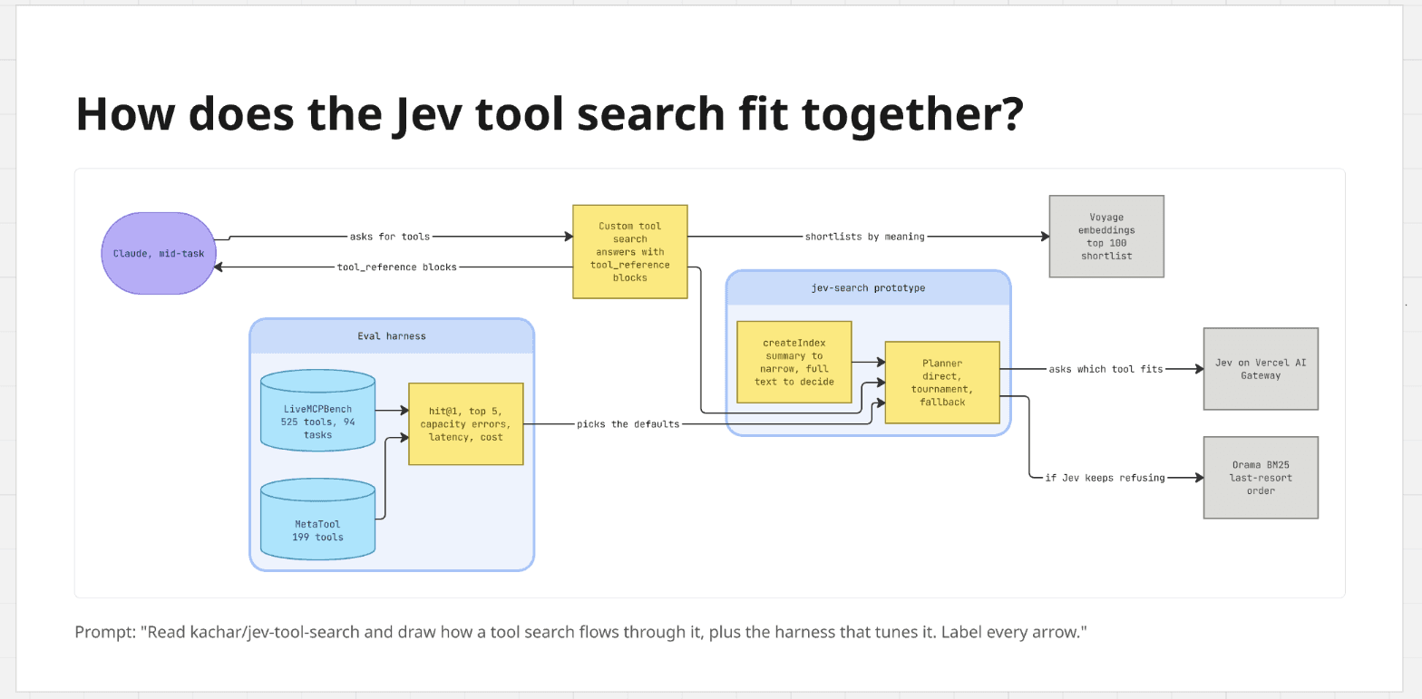 A Miro block diagram titled "How does the Jev tool search fit together?". Claude asks a custom tool search for tools and gets tool_reference blocks back. The tool search shortlists with Voyage embeddings and hands off to the jev-search prototype, where createIndex feeds a planner (direct, tournament, fallback). The planner asks Jev on Vercel AI Gateway which tool fits, and falls back to Orama BM25 if Jev keeps refusing. An eval harness with MetaTool (199 tools) and LiveMCPBench (525 tools) measures hit@1, top 5, capacity errors, latency and cost, and picks the planner's defaults.