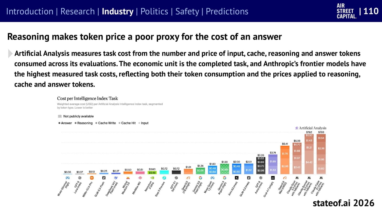 Bar chart from Artificial Analysis: weighted average cost per Intelligence Index task by model, split by token type. Costs run from $0.06 for the cheapest models to $7.62-7.63 for the most expensive Claude models, with GPT-6 Astra at $3.26 and Grok 4.7 at $3.74.